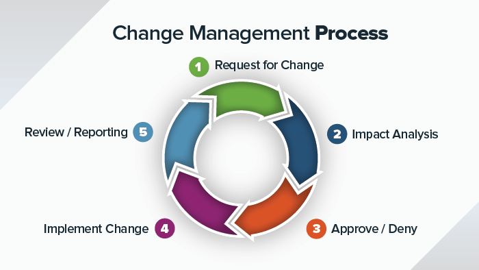 IC-change-managment